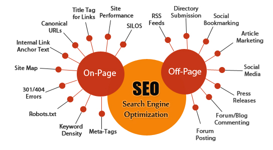 On-Page And Off-Page SEO