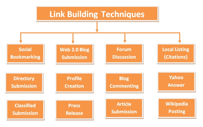 Link Building Services In Delhi India