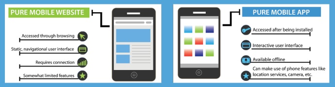 Mobile Website Vs Mobile App