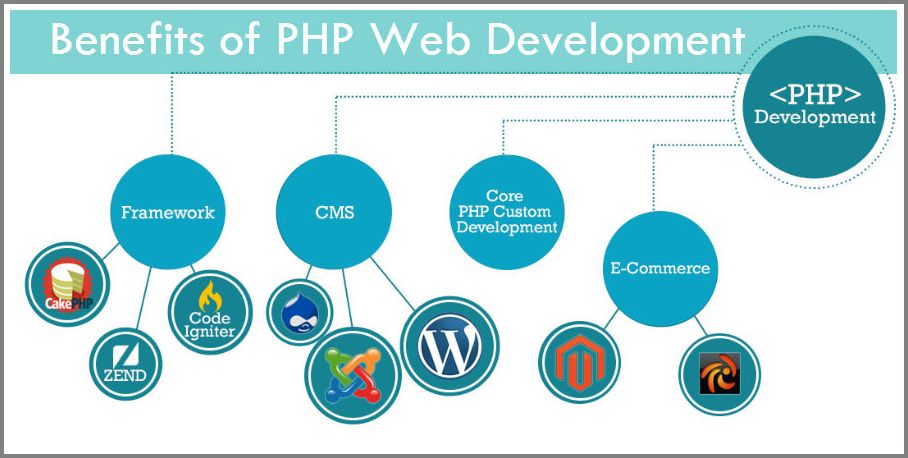 PHP Web Development Benefits