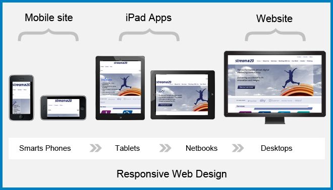 Responsive Website Designing Services in Delhi