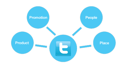 Twitter Marketing Service In India